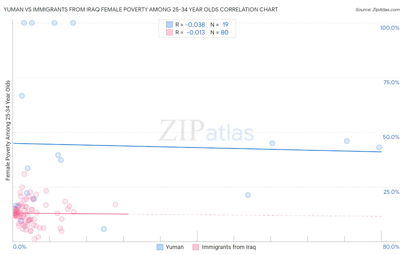 Yuman vs Immigrants from Iraq Female Poverty Among 25-34 Year Olds