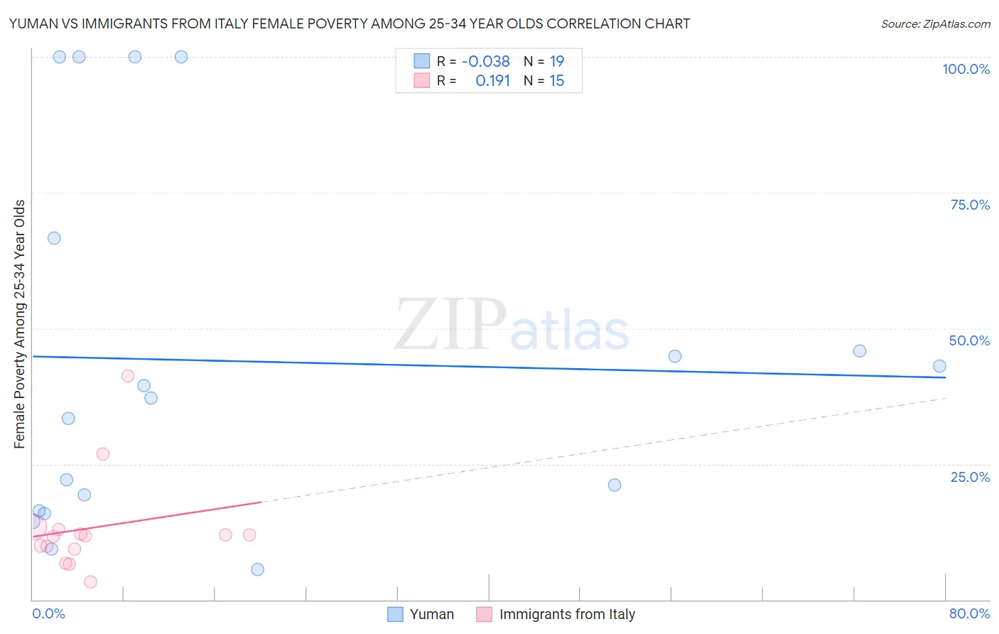 Yuman vs Immigrants from Italy Female Poverty Among 25-34 Year Olds