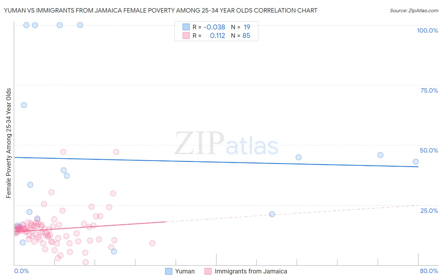 Yuman vs Immigrants from Jamaica Female Poverty Among 25-34 Year Olds