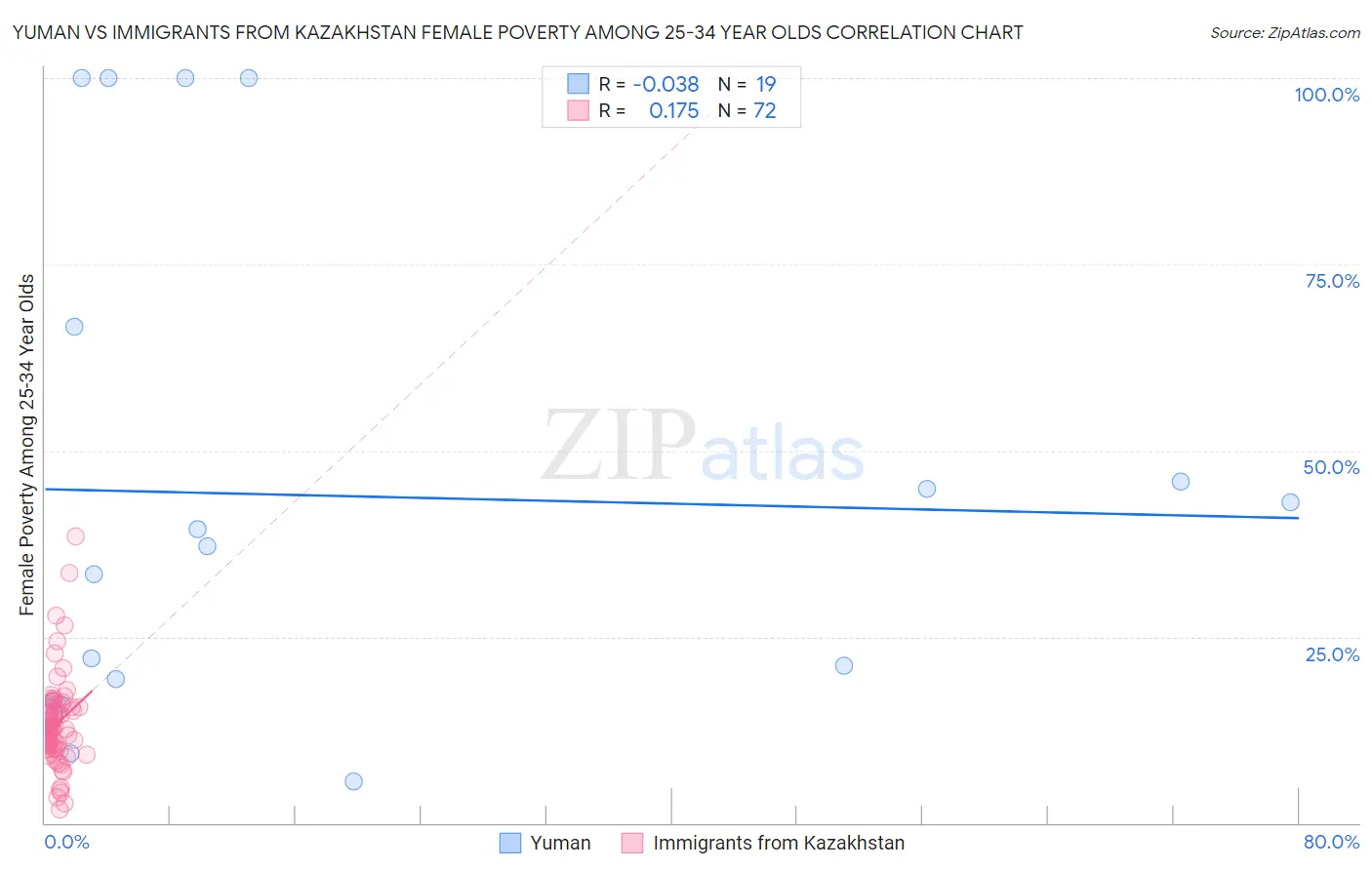 Yuman vs Immigrants from Kazakhstan Female Poverty Among 25-34 Year Olds