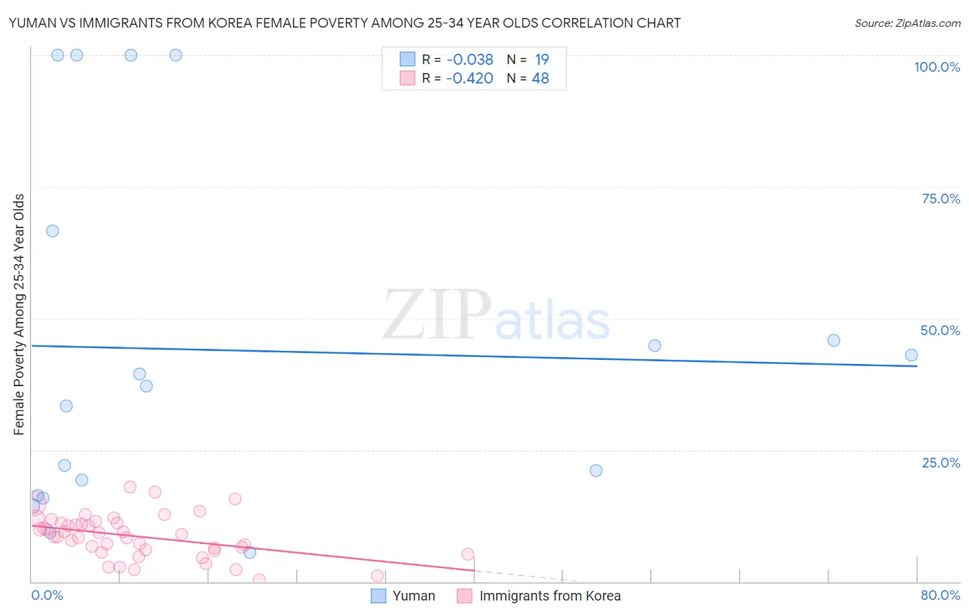 Yuman vs Immigrants from Korea Female Poverty Among 25-34 Year Olds