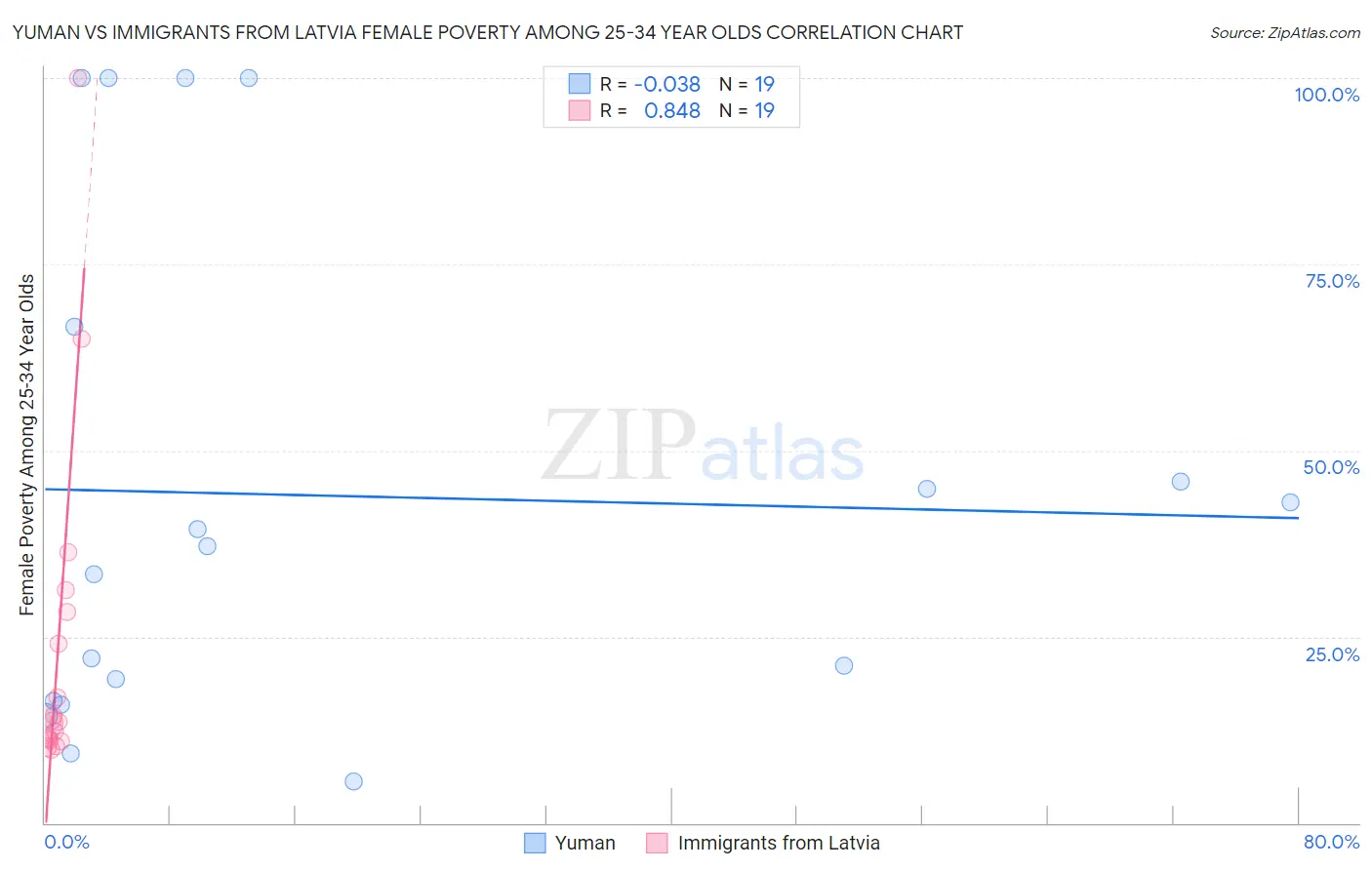 Yuman vs Immigrants from Latvia Female Poverty Among 25-34 Year Olds