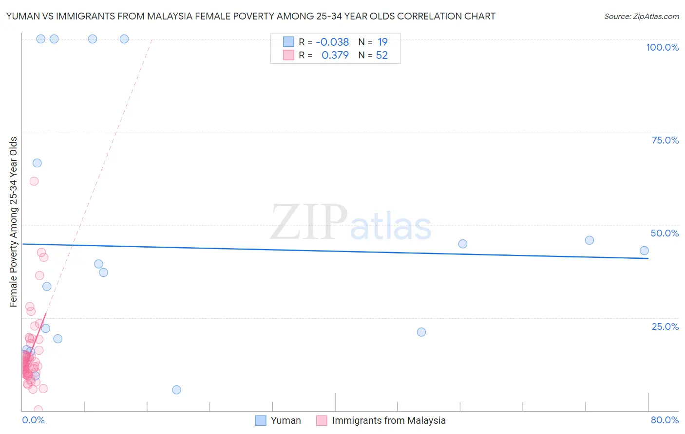 Yuman vs Immigrants from Malaysia Female Poverty Among 25-34 Year Olds