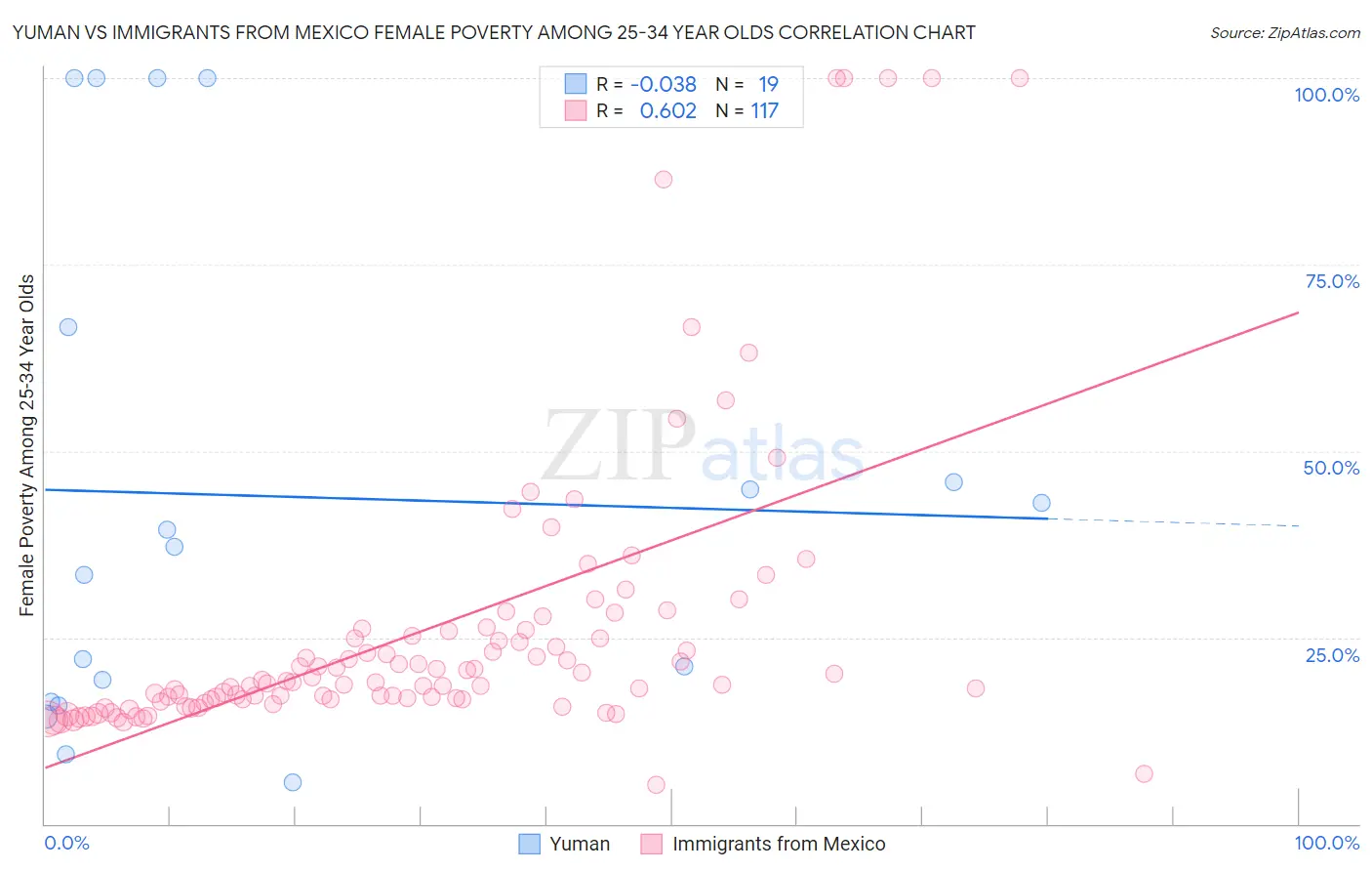 Yuman vs Immigrants from Mexico Female Poverty Among 25-34 Year Olds