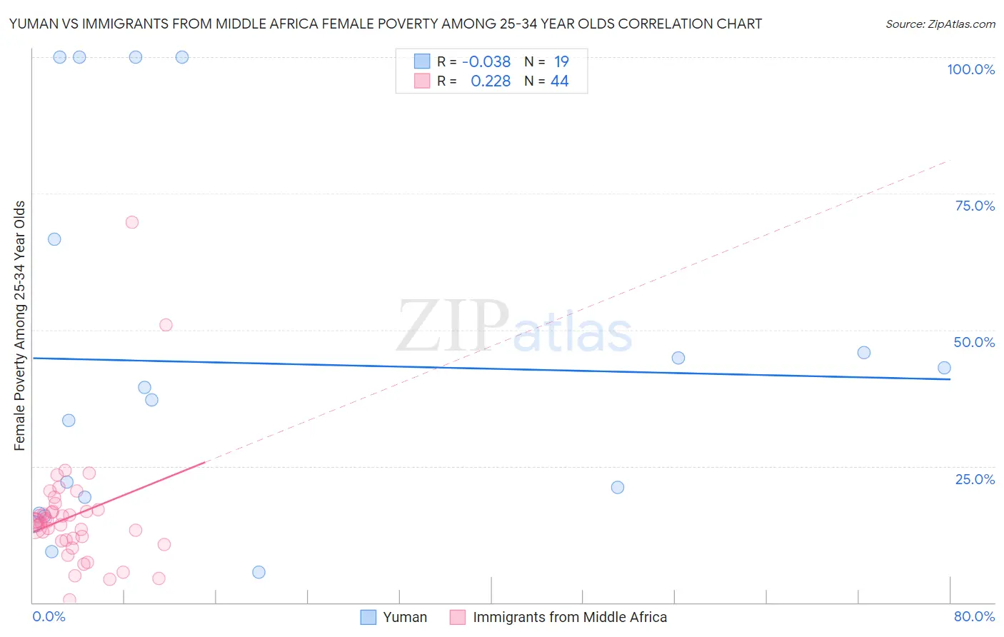 Yuman vs Immigrants from Middle Africa Female Poverty Among 25-34 Year Olds