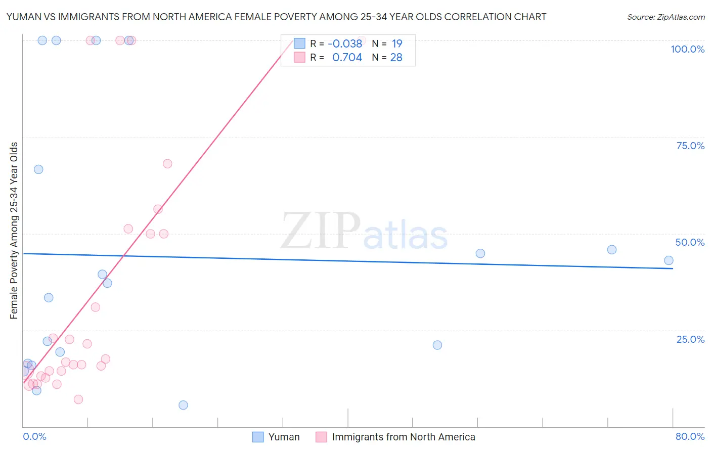 Yuman vs Immigrants from North America Female Poverty Among 25-34 Year Olds
