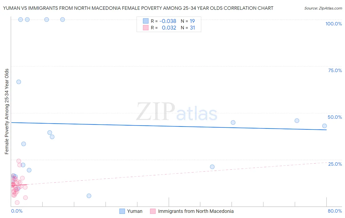 Yuman vs Immigrants from North Macedonia Female Poverty Among 25-34 Year Olds