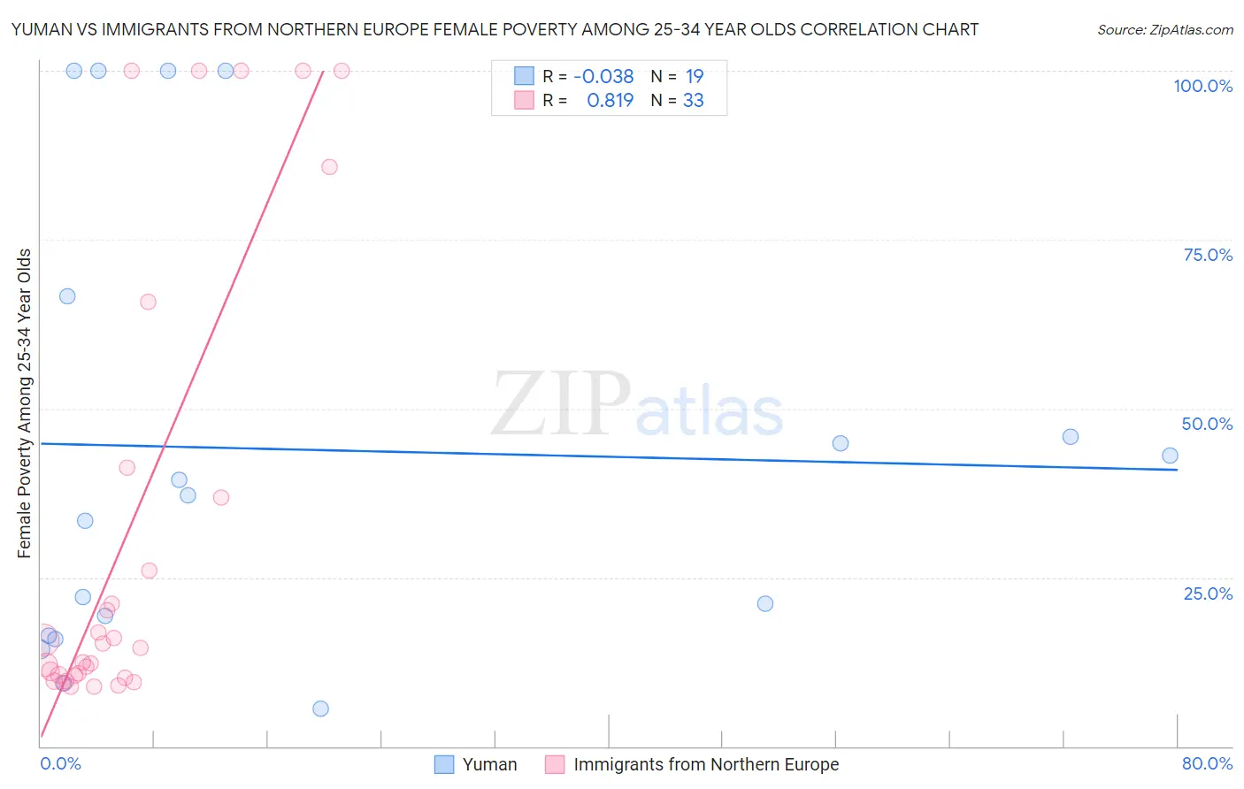 Yuman vs Immigrants from Northern Europe Female Poverty Among 25-34 Year Olds