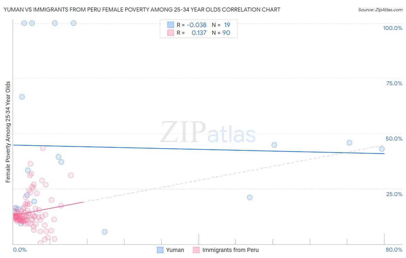 Yuman vs Immigrants from Peru Female Poverty Among 25-34 Year Olds