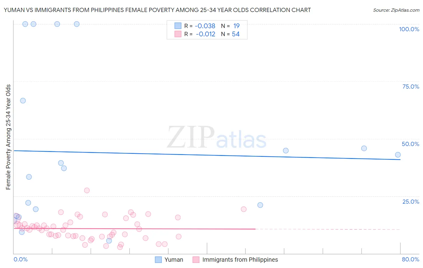 Yuman vs Immigrants from Philippines Female Poverty Among 25-34 Year Olds