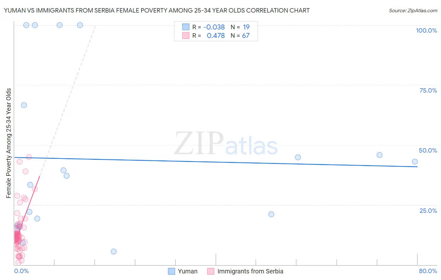 Yuman vs Immigrants from Serbia Female Poverty Among 25-34 Year Olds