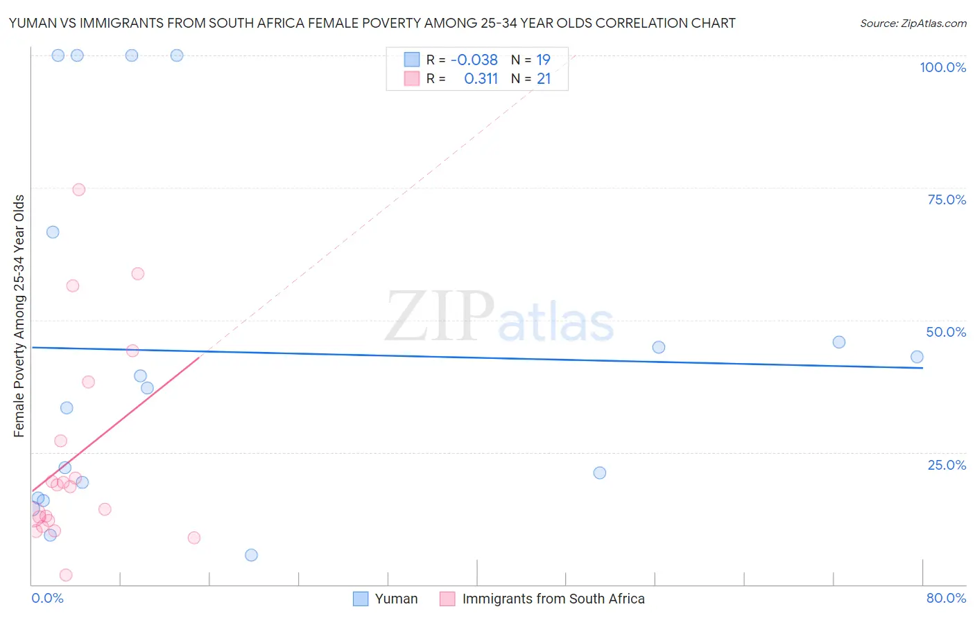 Yuman vs Immigrants from South Africa Female Poverty Among 25-34 Year Olds