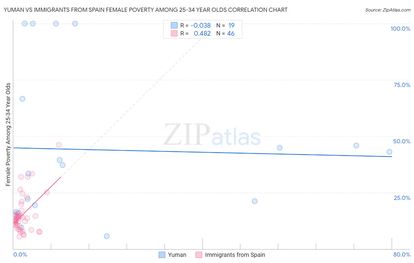 Yuman vs Immigrants from Spain Female Poverty Among 25-34 Year Olds