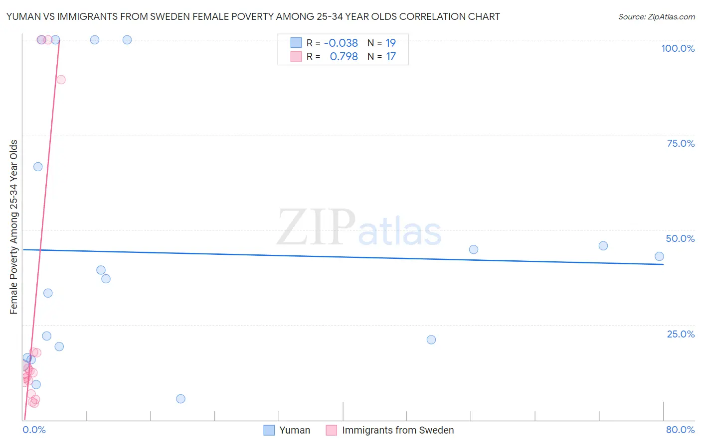 Yuman vs Immigrants from Sweden Female Poverty Among 25-34 Year Olds