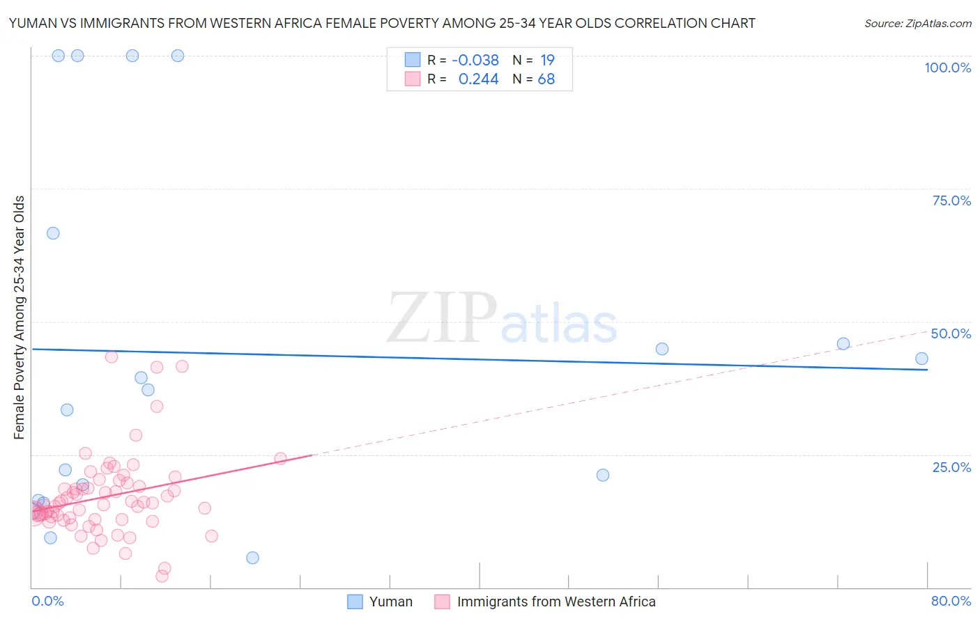 Yuman vs Immigrants from Western Africa Female Poverty Among 25-34 Year Olds