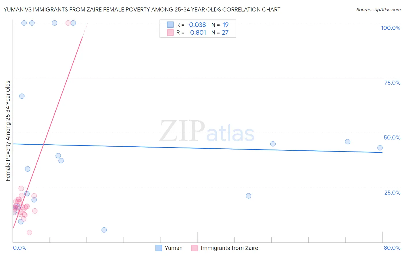 Yuman vs Immigrants from Zaire Female Poverty Among 25-34 Year Olds