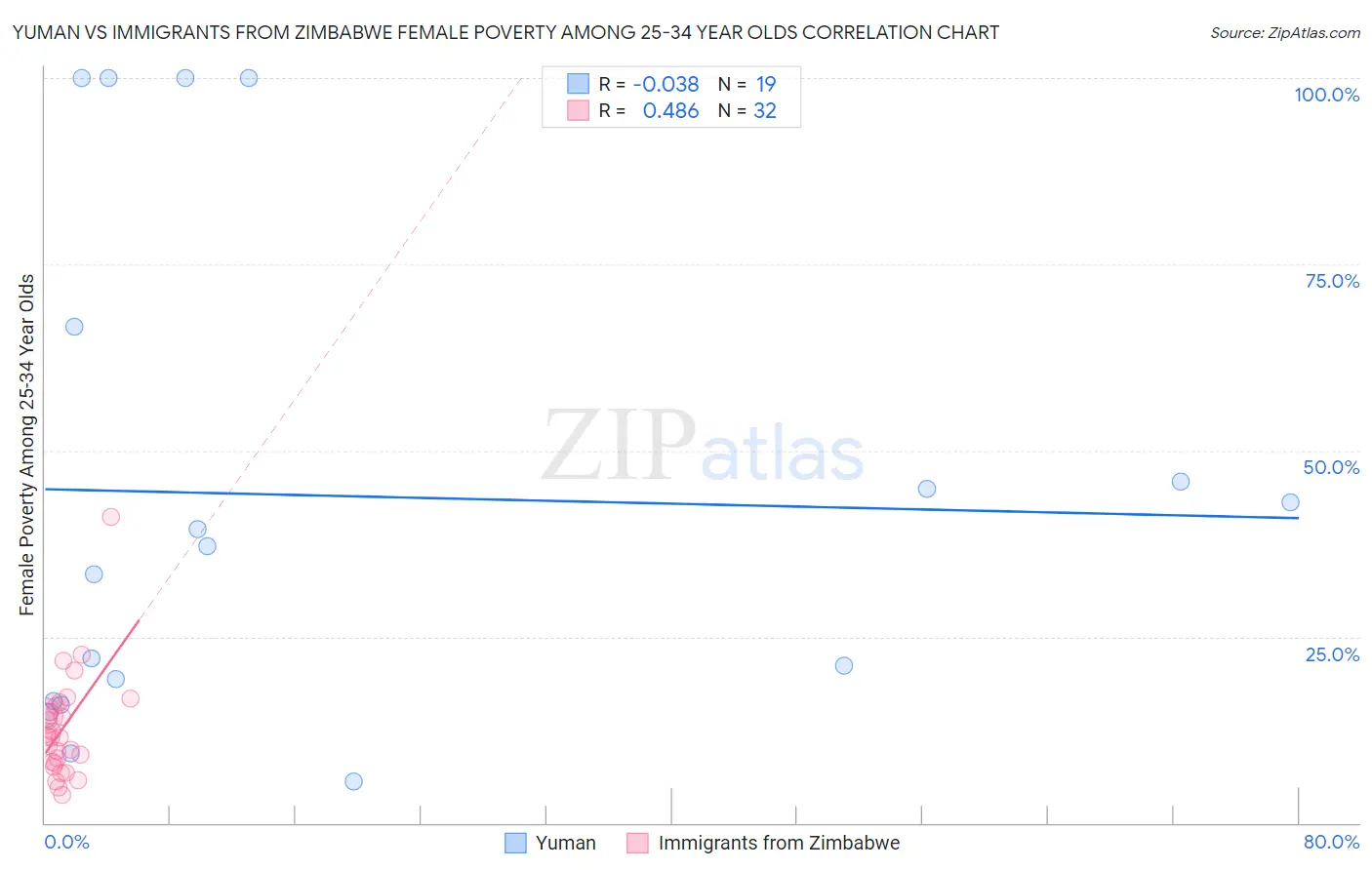 Yuman vs Immigrants from Zimbabwe Female Poverty Among 25-34 Year Olds