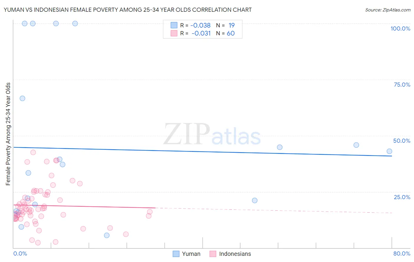 Yuman vs Indonesian Female Poverty Among 25-34 Year Olds