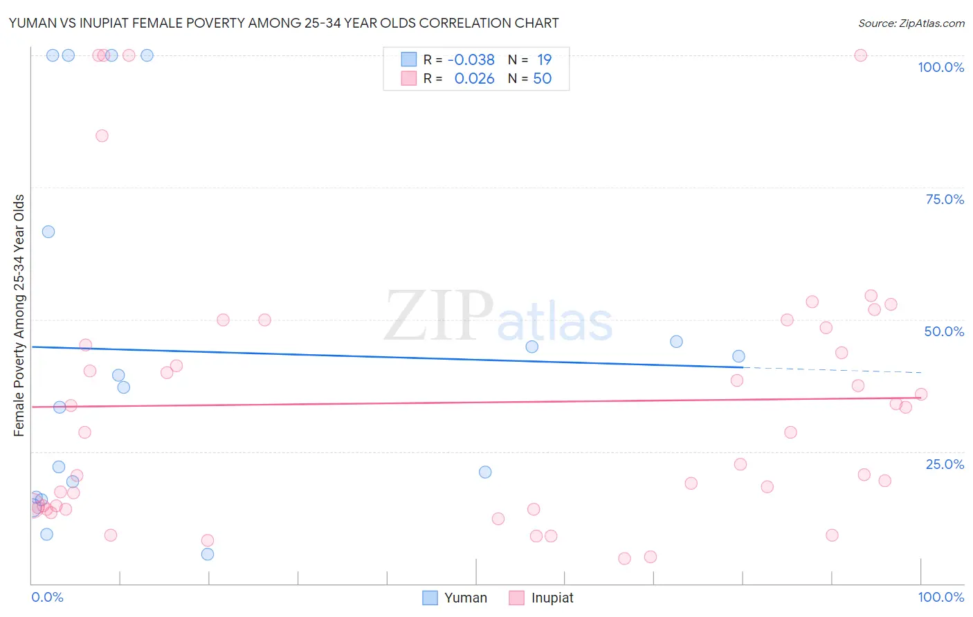 Yuman vs Inupiat Female Poverty Among 25-34 Year Olds