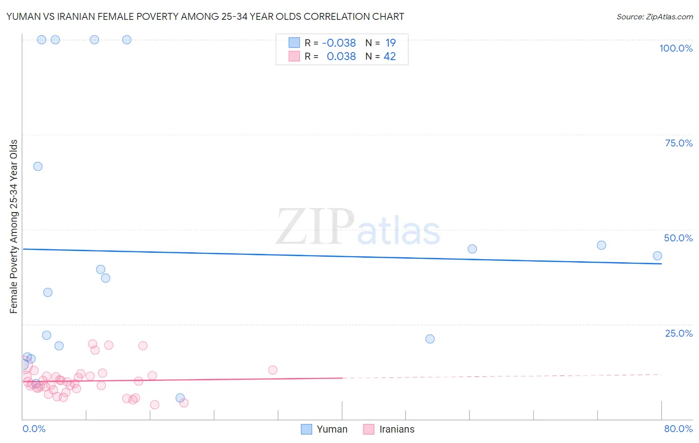 Yuman vs Iranian Female Poverty Among 25-34 Year Olds