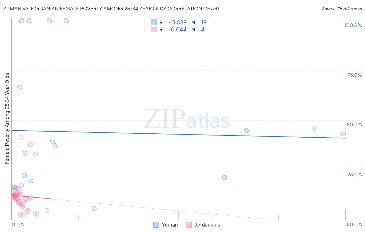 Yuman vs Jordanian Female Poverty Among 25-34 Year Olds