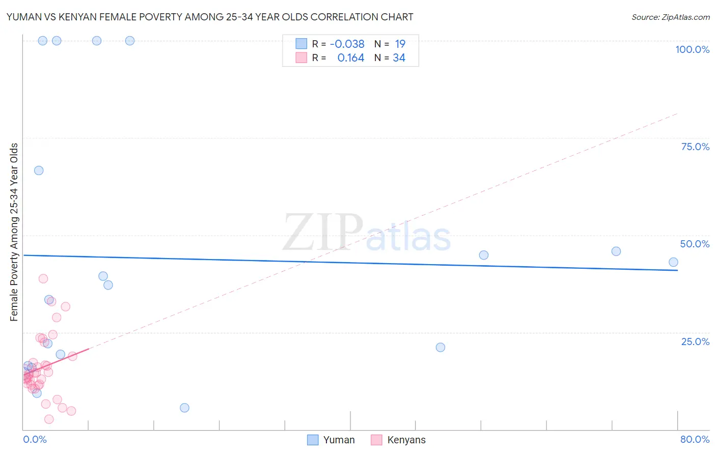 Yuman vs Kenyan Female Poverty Among 25-34 Year Olds