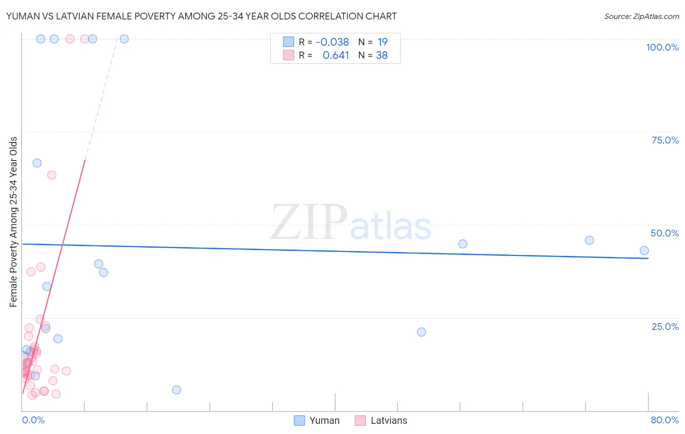 Yuman vs Latvian Female Poverty Among 25-34 Year Olds