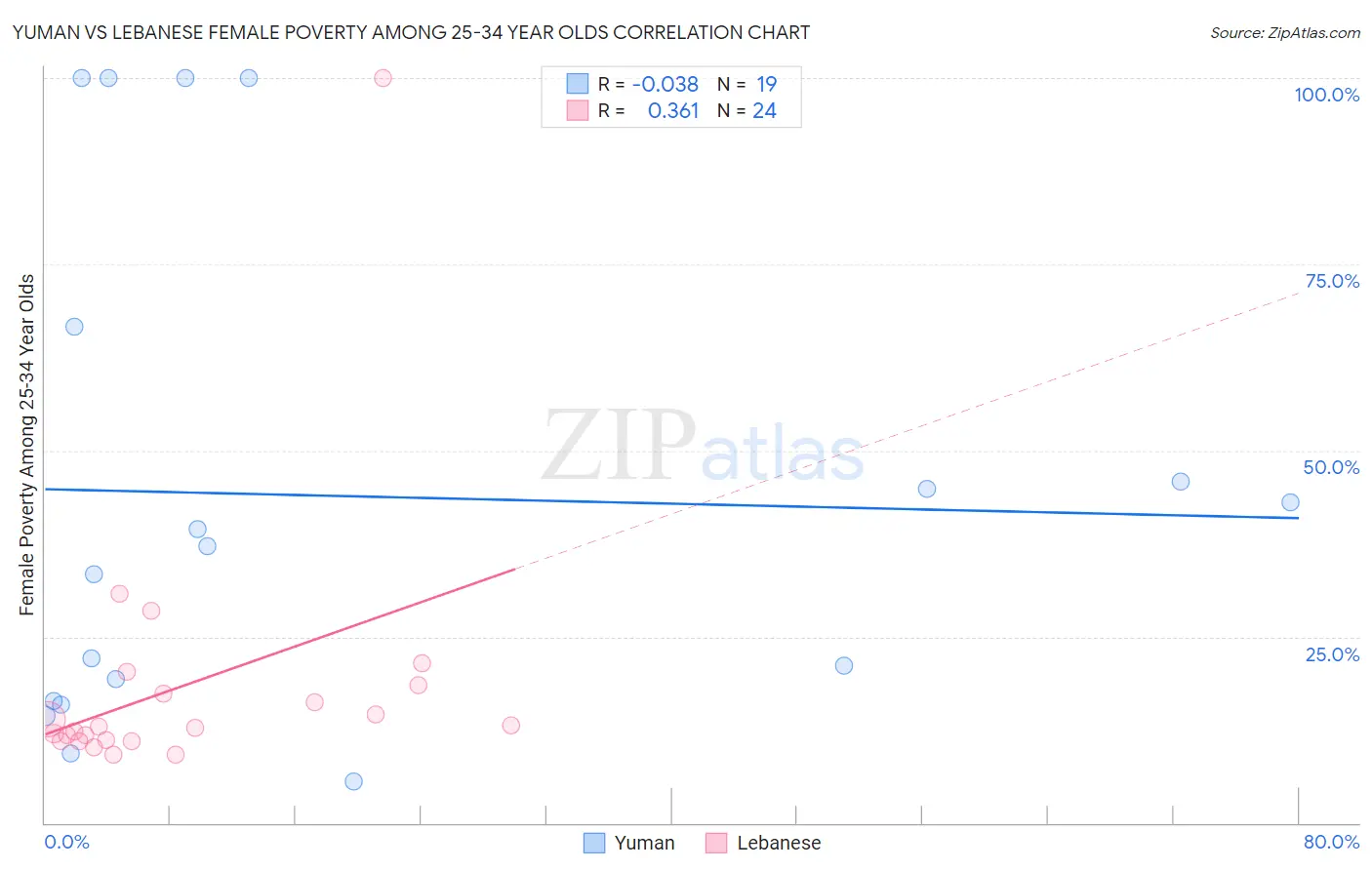 Yuman vs Lebanese Female Poverty Among 25-34 Year Olds
