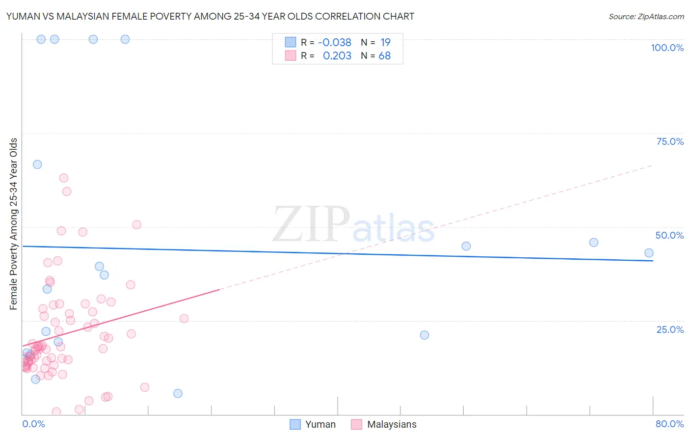 Yuman vs Malaysian Female Poverty Among 25-34 Year Olds