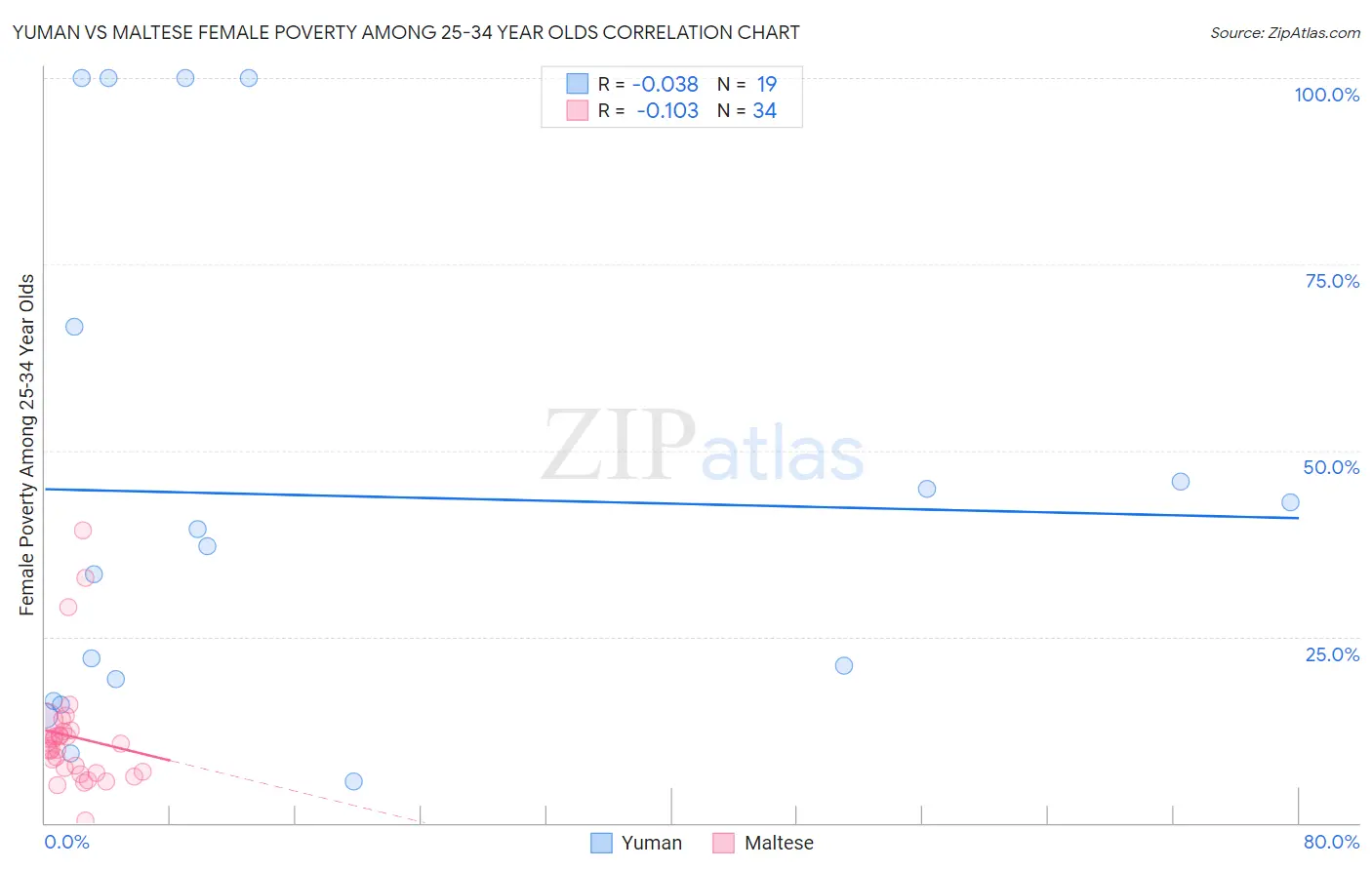 Yuman vs Maltese Female Poverty Among 25-34 Year Olds