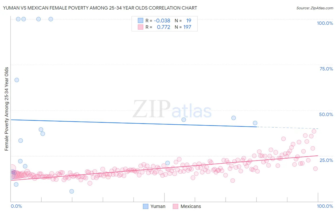 Yuman vs Mexican Female Poverty Among 25-34 Year Olds