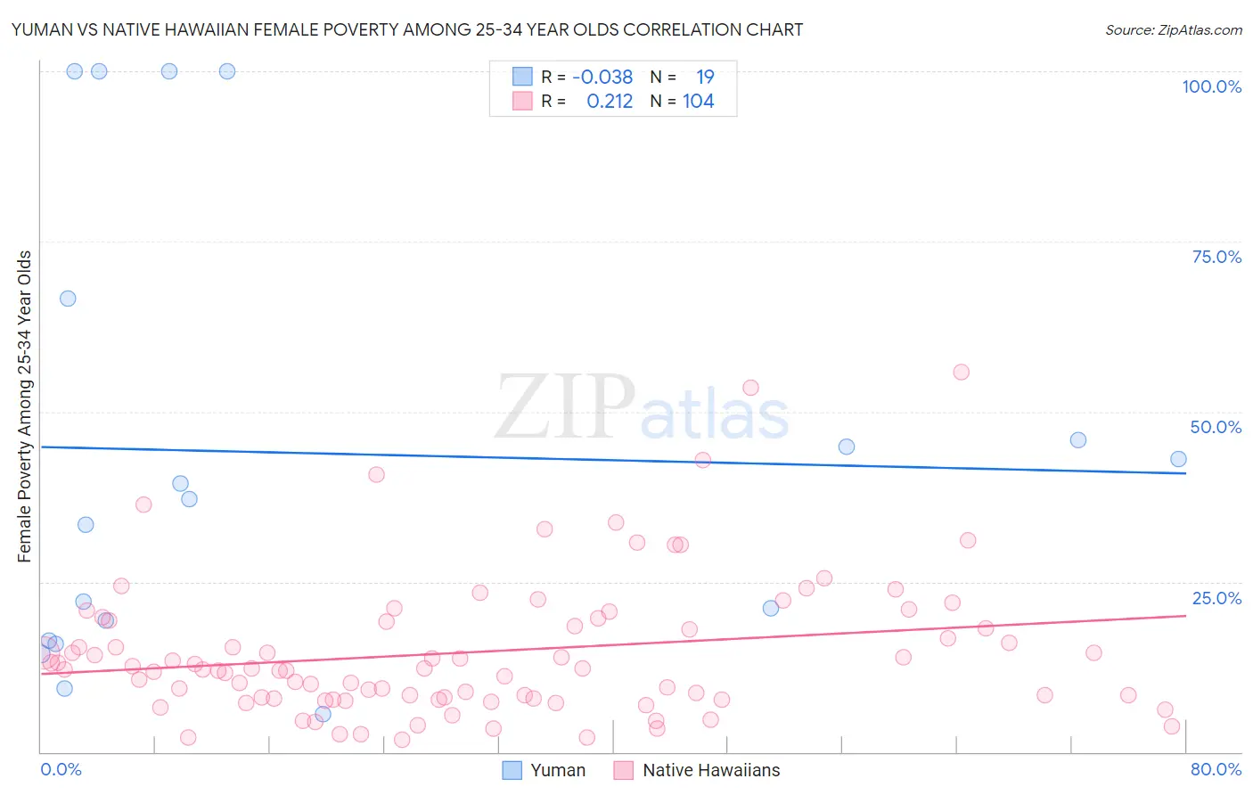 Yuman vs Native Hawaiian Female Poverty Among 25-34 Year Olds