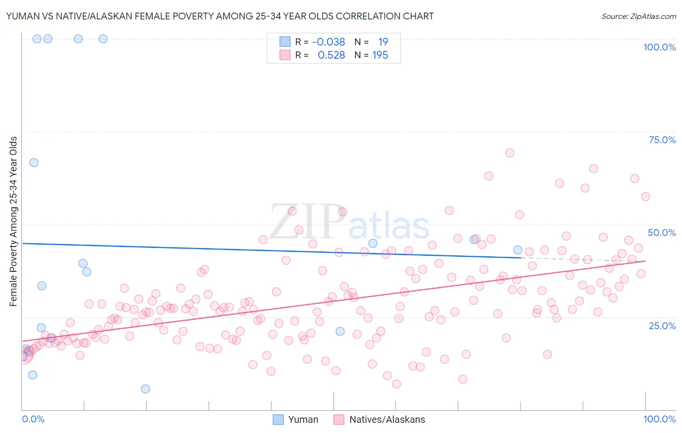 Yuman vs Native/Alaskan Female Poverty Among 25-34 Year Olds