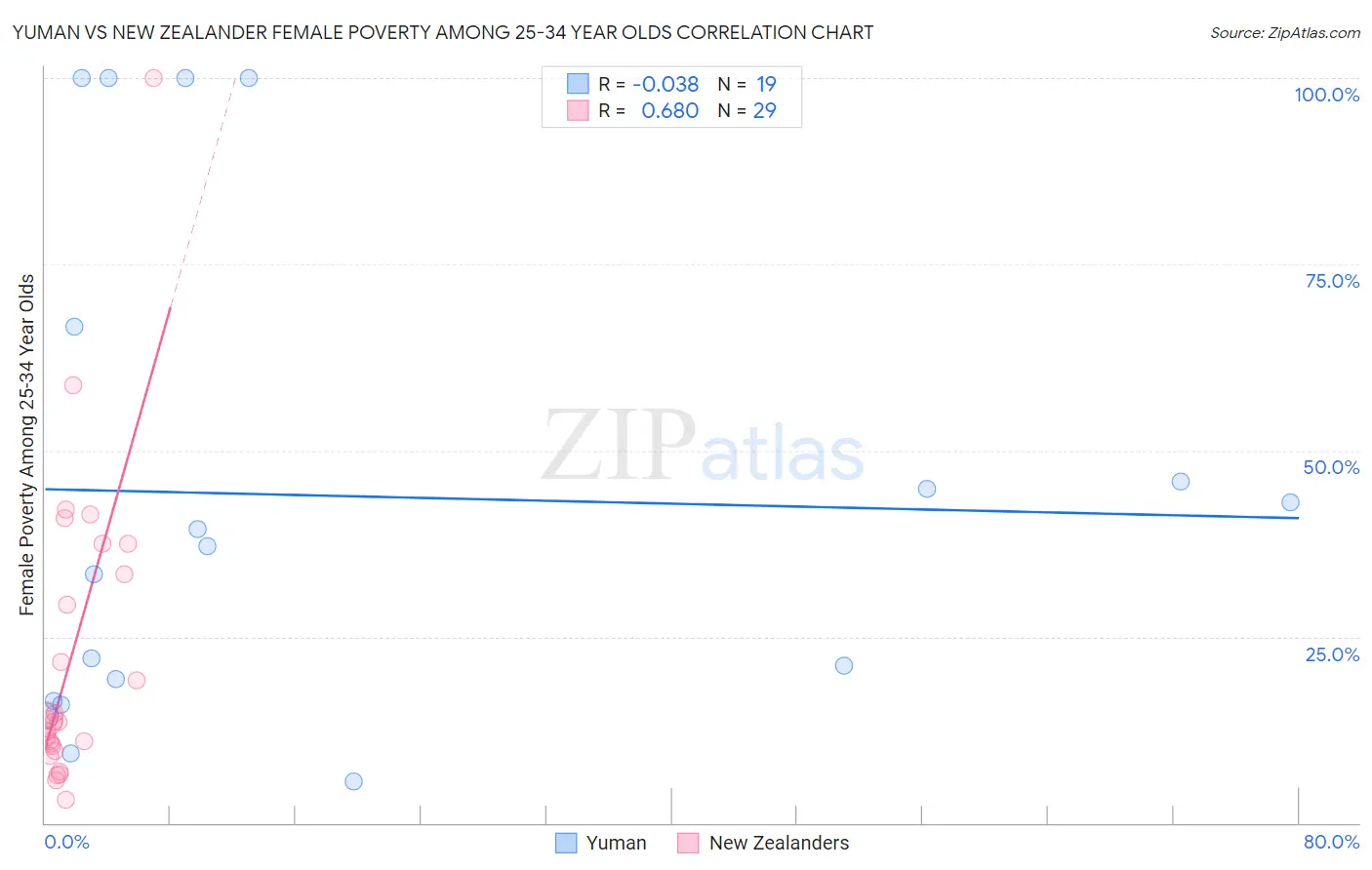 Yuman vs New Zealander Female Poverty Among 25-34 Year Olds