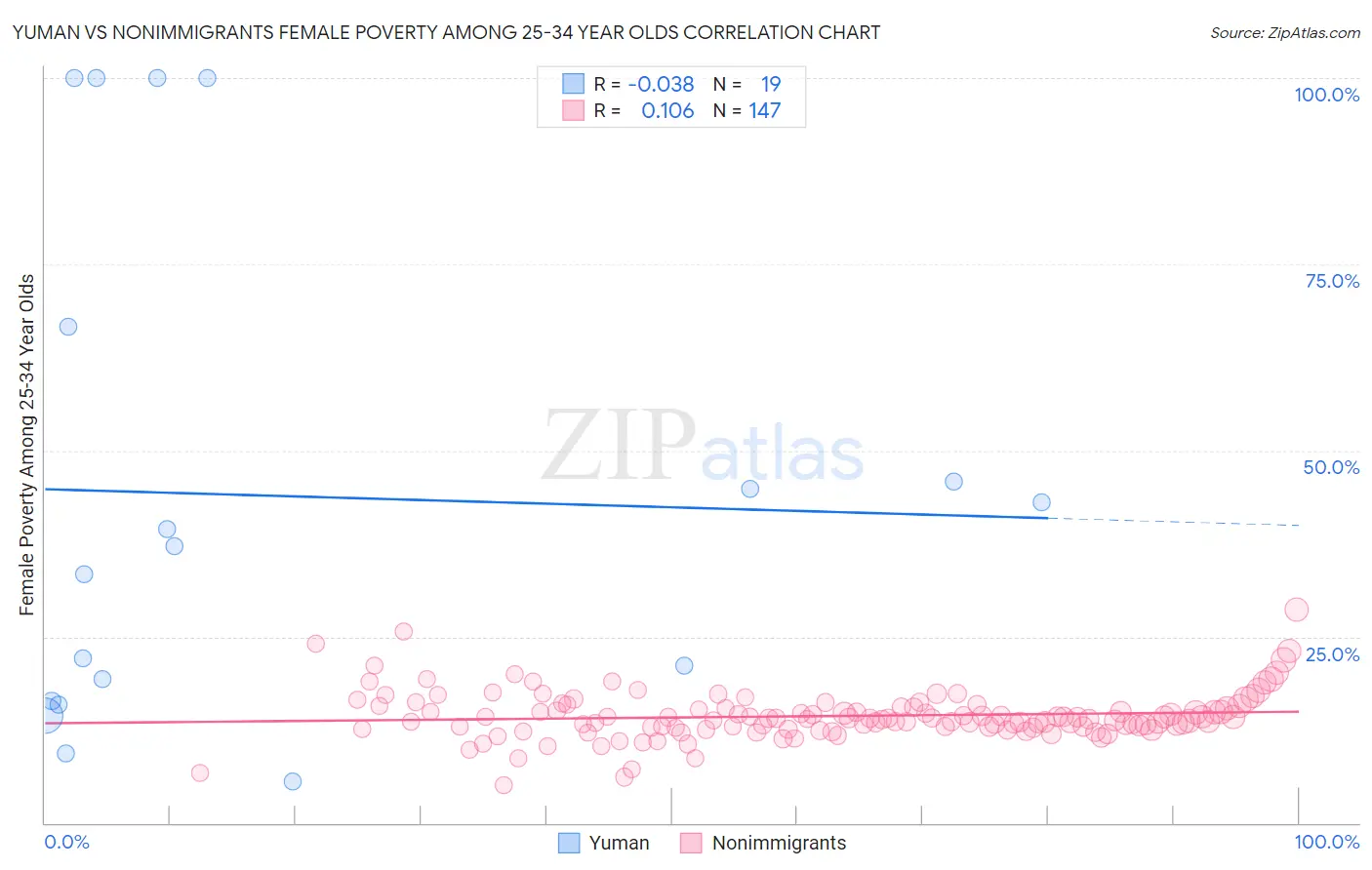 Yuman vs Nonimmigrants Female Poverty Among 25-34 Year Olds