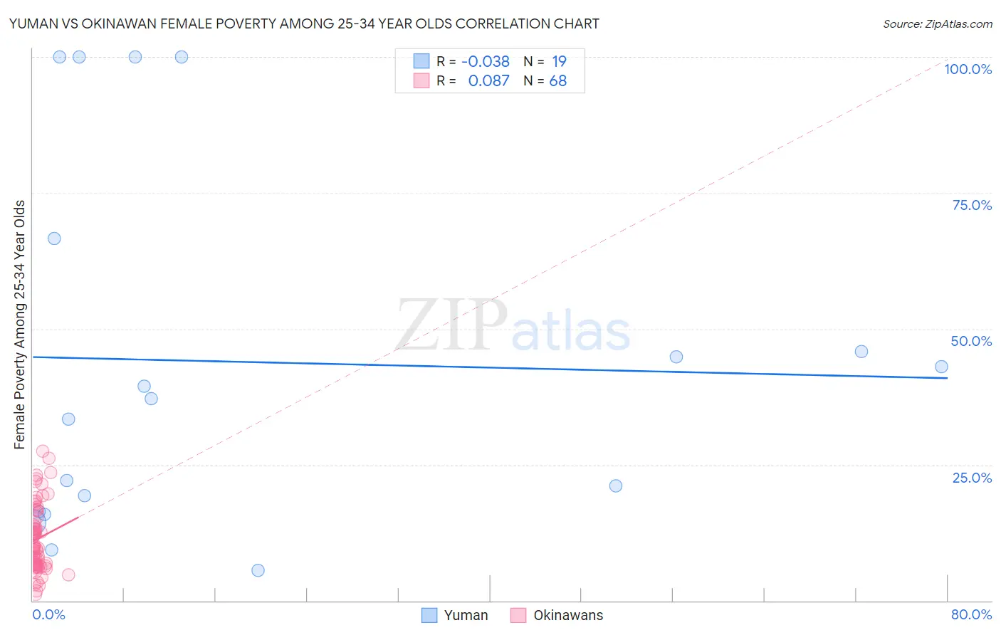 Yuman vs Okinawan Female Poverty Among 25-34 Year Olds