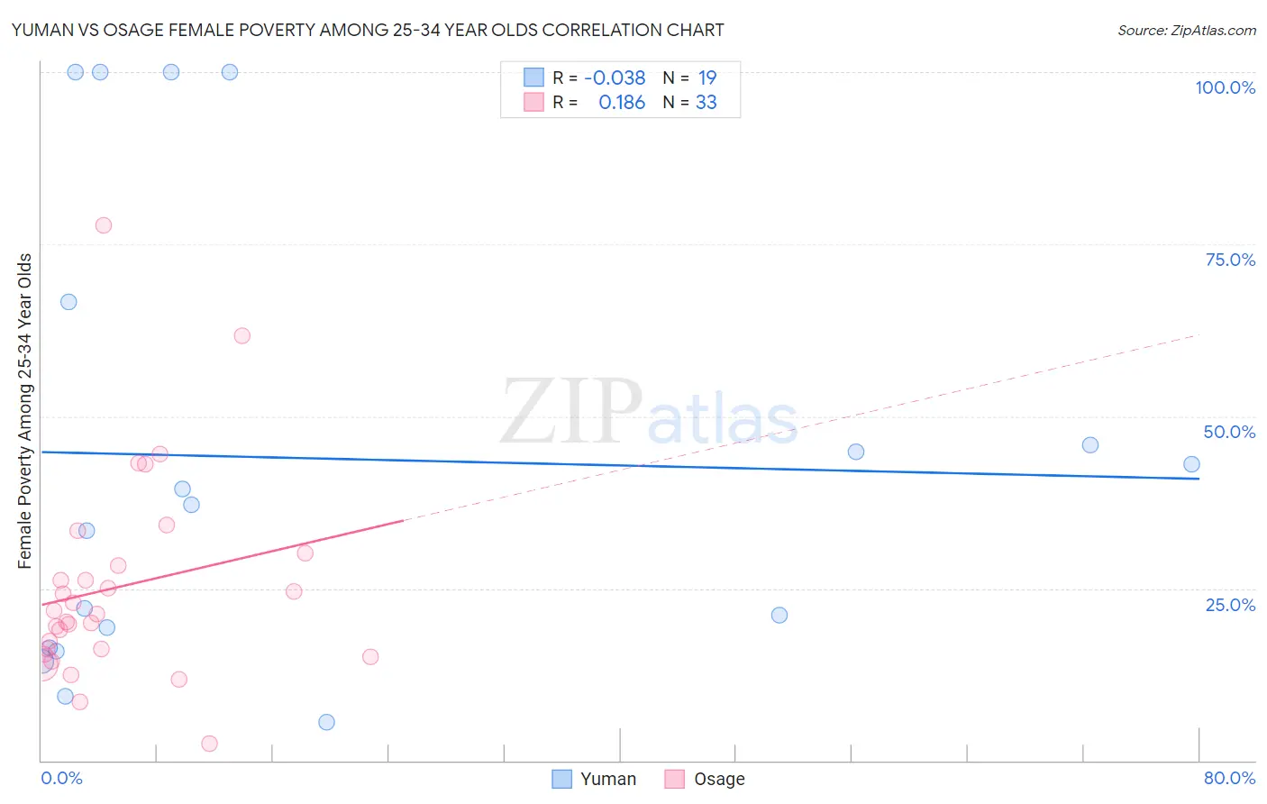 Yuman vs Osage Female Poverty Among 25-34 Year Olds