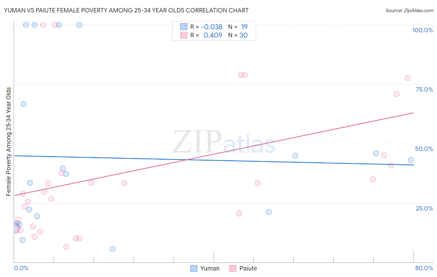 Yuman vs Paiute Female Poverty Among 25-34 Year Olds