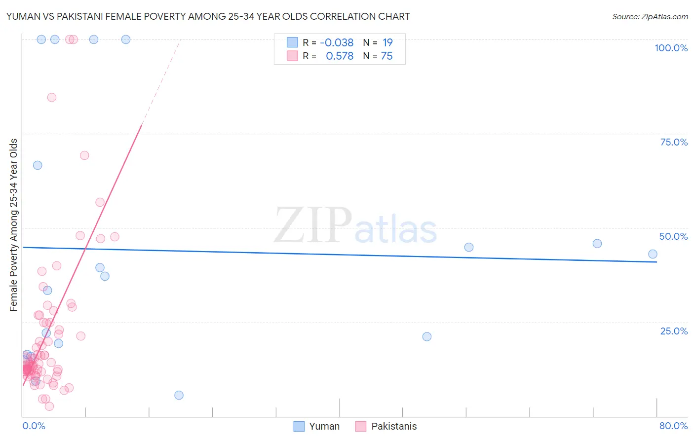 Yuman vs Pakistani Female Poverty Among 25-34 Year Olds