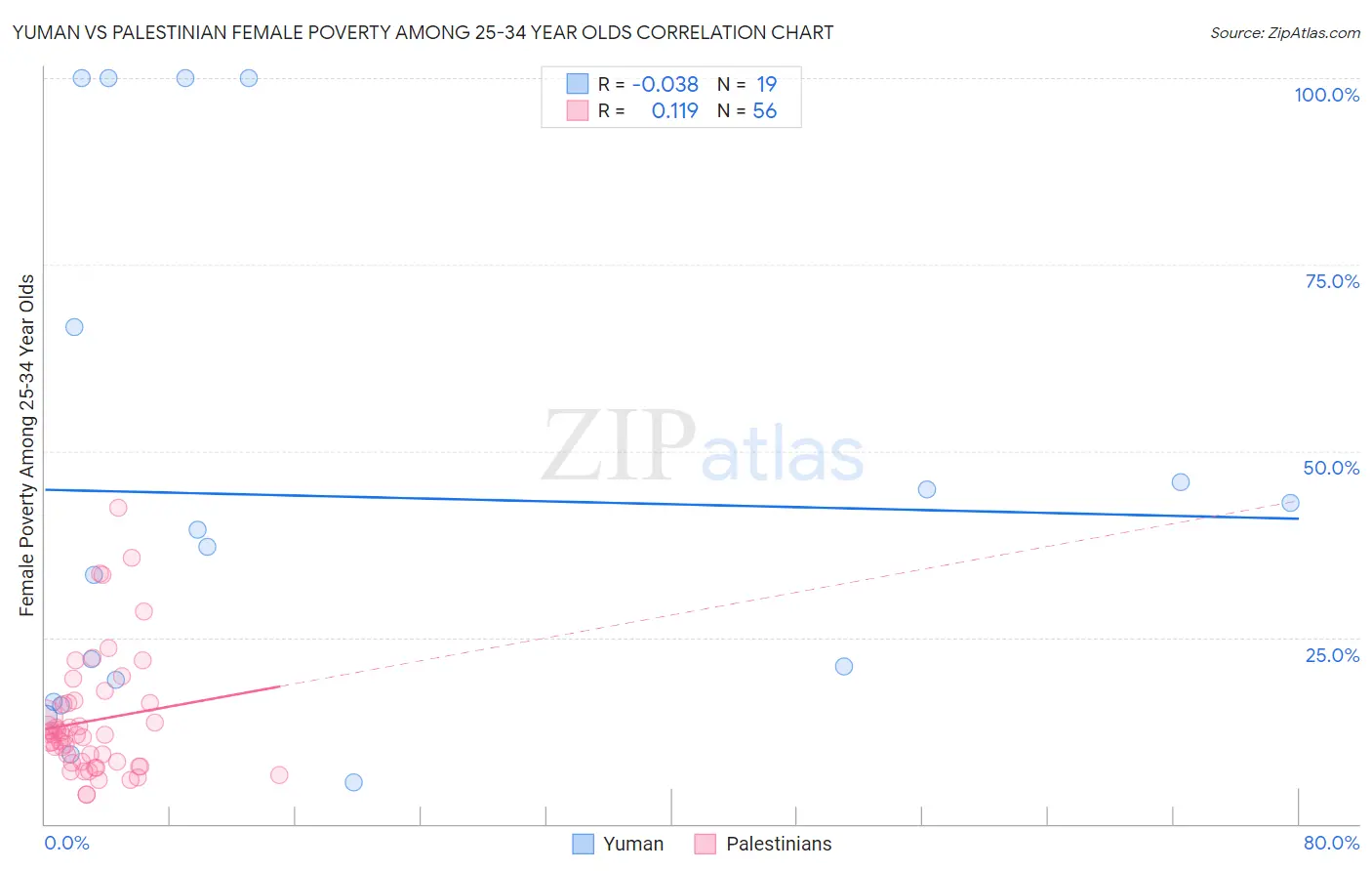 Yuman vs Palestinian Female Poverty Among 25-34 Year Olds