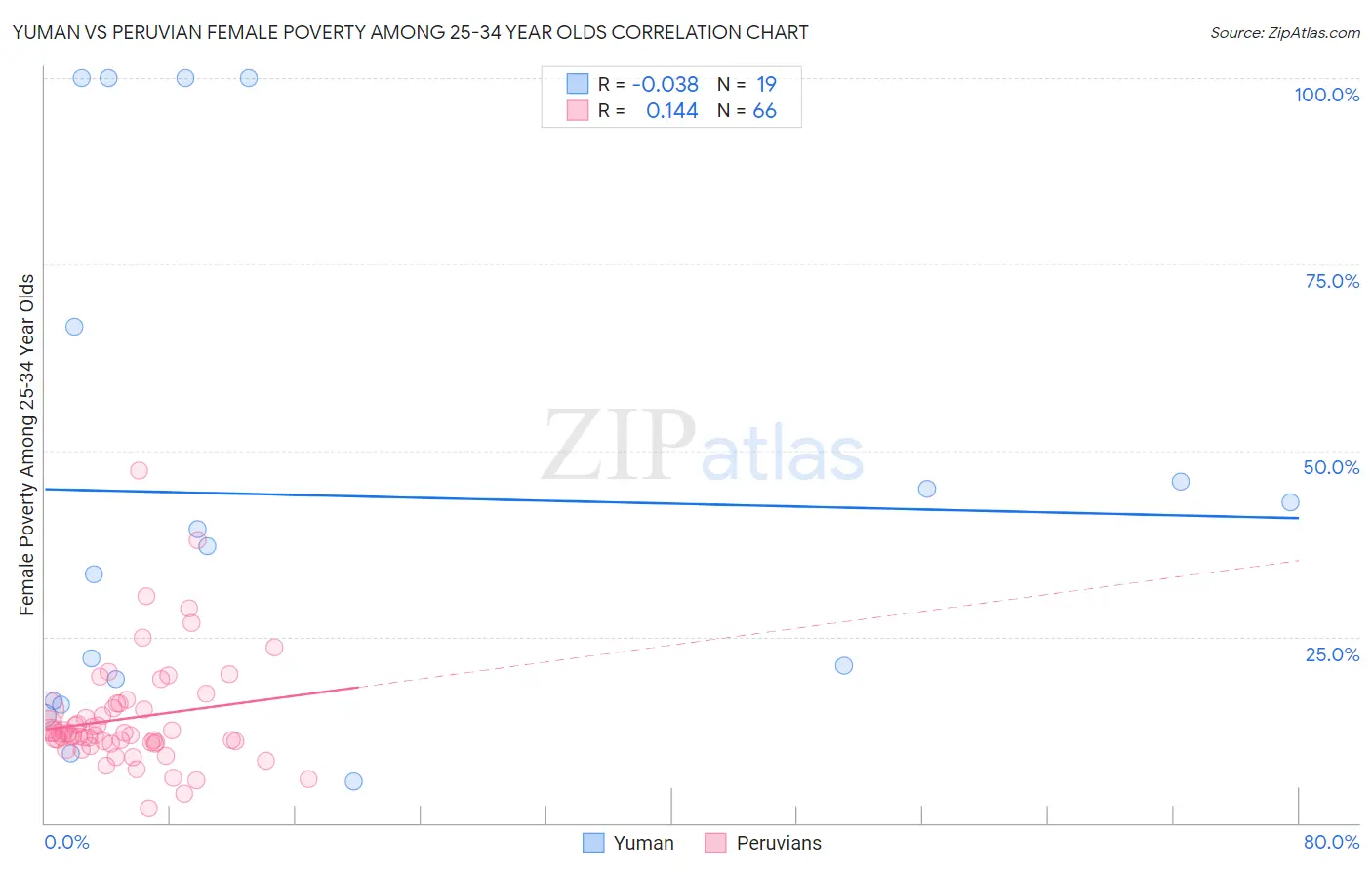 Yuman vs Peruvian Female Poverty Among 25-34 Year Olds