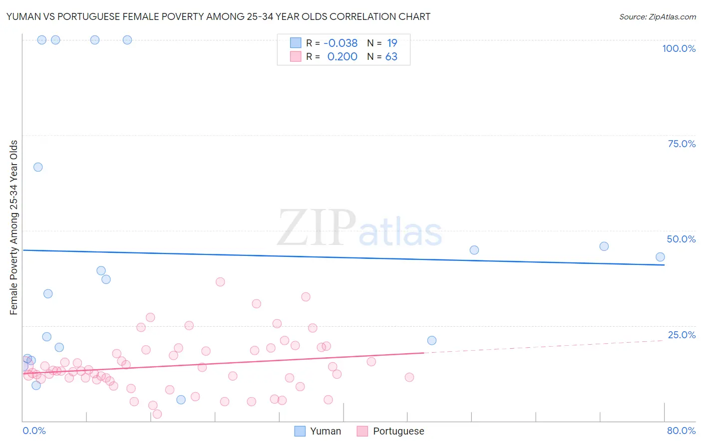 Yuman vs Portuguese Female Poverty Among 25-34 Year Olds