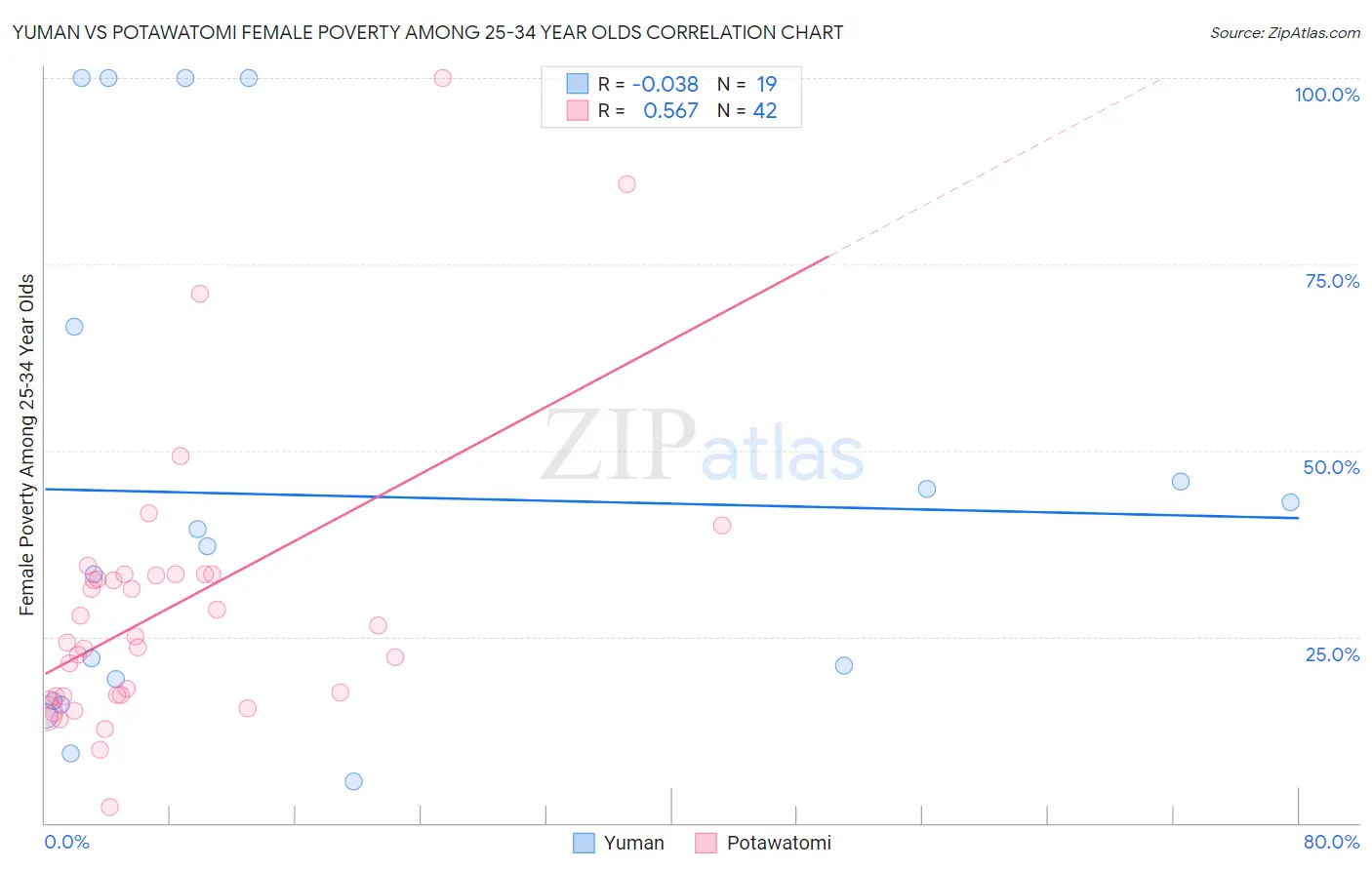 Yuman vs Potawatomi Female Poverty Among 25-34 Year Olds