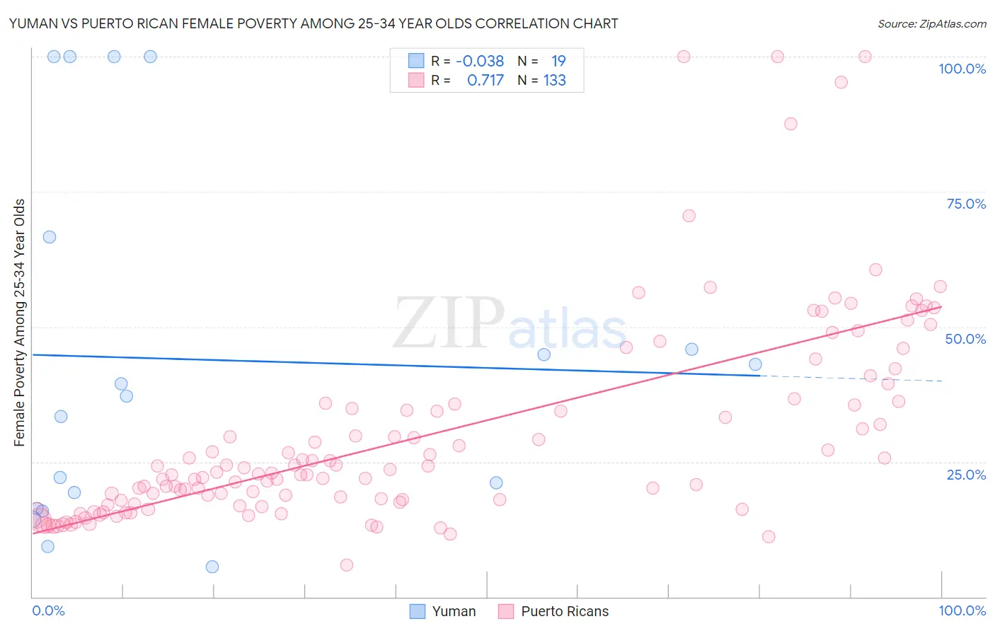 Yuman vs Puerto Rican Female Poverty Among 25-34 Year Olds