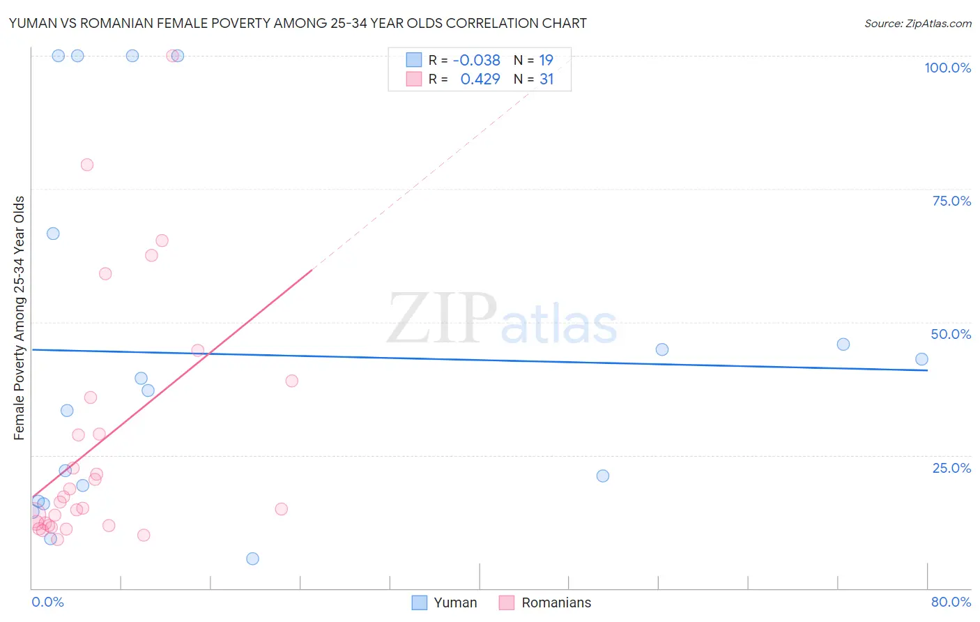 Yuman vs Romanian Female Poverty Among 25-34 Year Olds