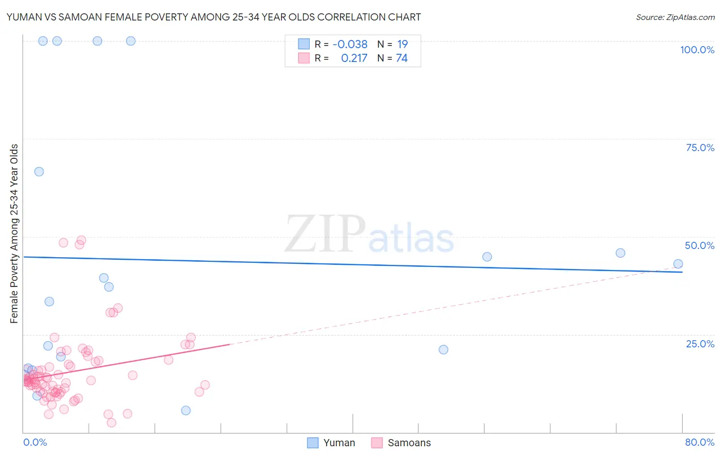 Yuman vs Samoan Female Poverty Among 25-34 Year Olds