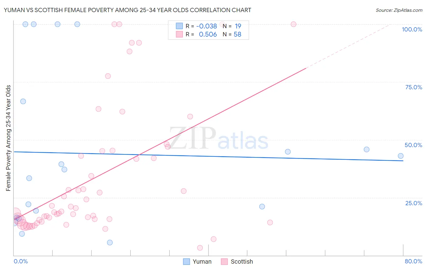 Yuman vs Scottish Female Poverty Among 25-34 Year Olds