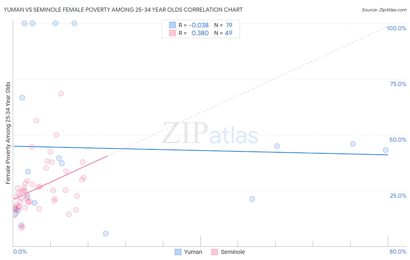 Yuman vs Seminole Female Poverty Among 25-34 Year Olds