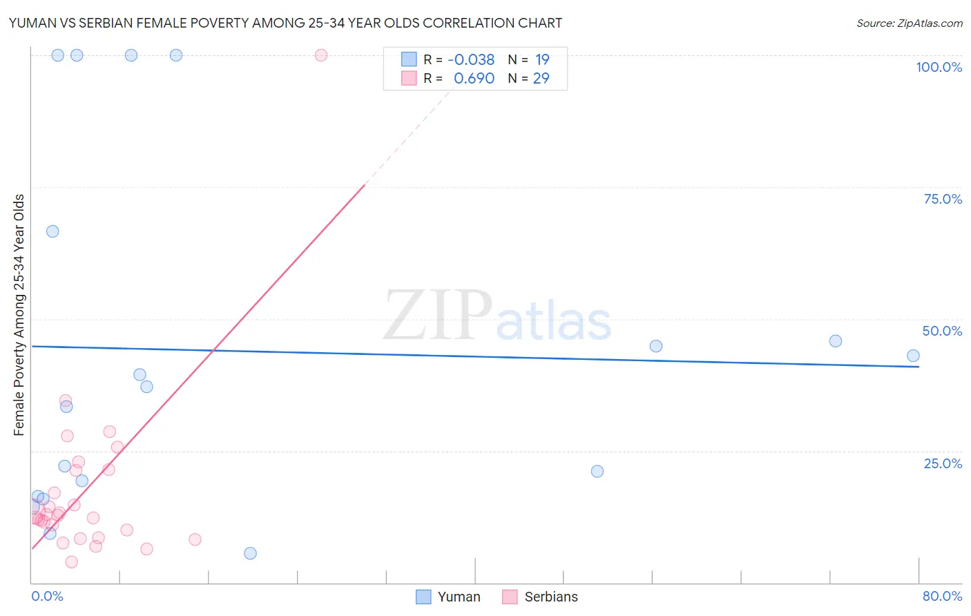 Yuman vs Serbian Female Poverty Among 25-34 Year Olds