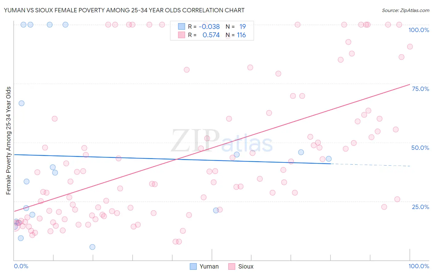 Yuman vs Sioux Female Poverty Among 25-34 Year Olds